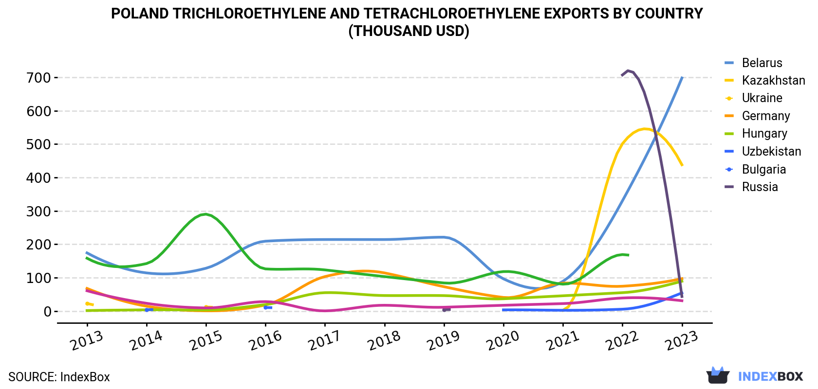 Poland Trichloroethylene And Tetrachloroethylene Exports By Country (Thousand USD)