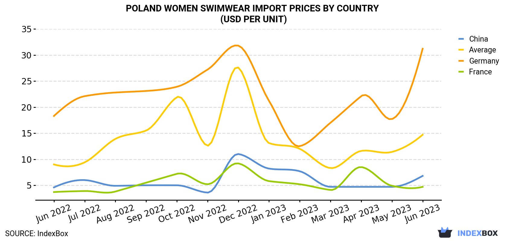 Poland Women Swimwear Import Prices By Country (USD Per Unit)