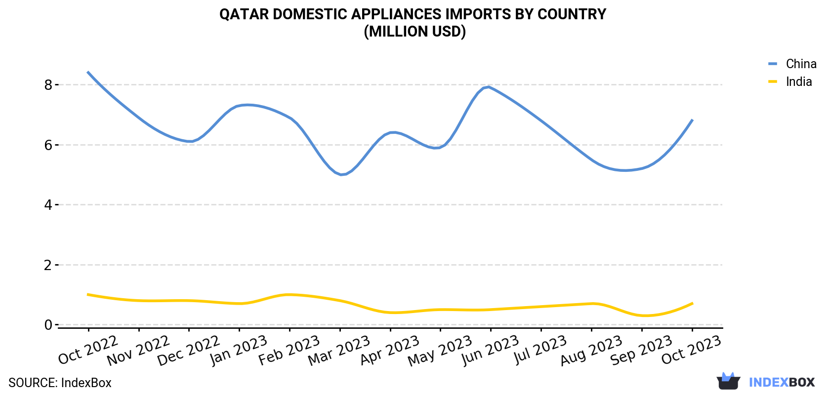 Qatar Domestic Appliances Imports By Country (Million USD)