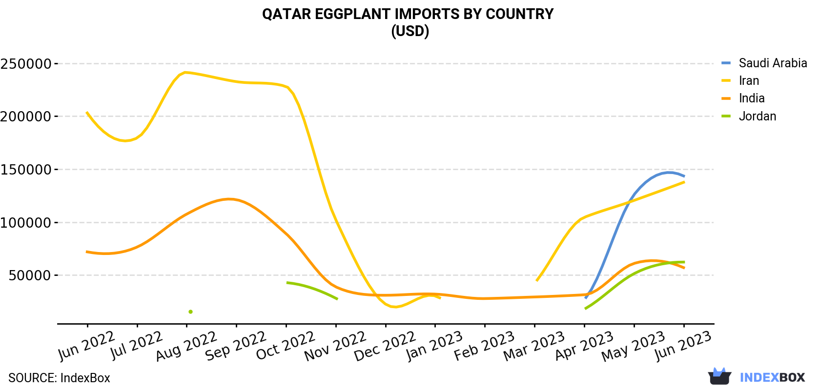 Qatar Eggplant Imports By Country (USD)