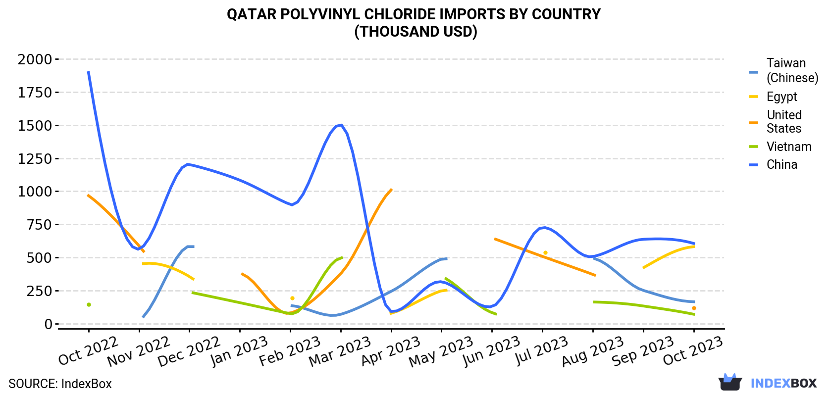 Qatar Polyvinyl Chloride Imports By Country (Thousand USD)
