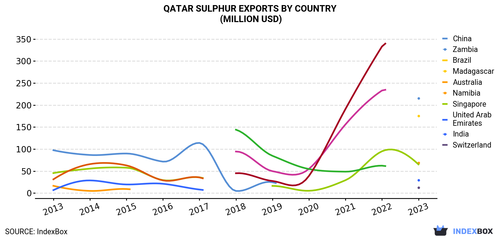 Qatar Sulphur Exports By Country (Million USD)