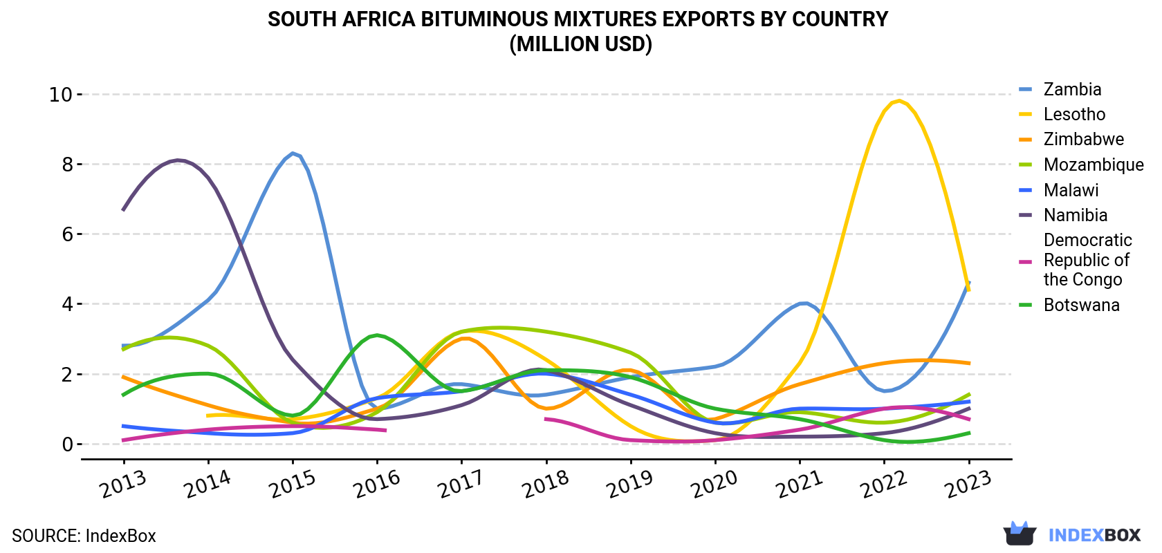 South Africa Bituminous Mixtures Exports By Country (Million USD)
