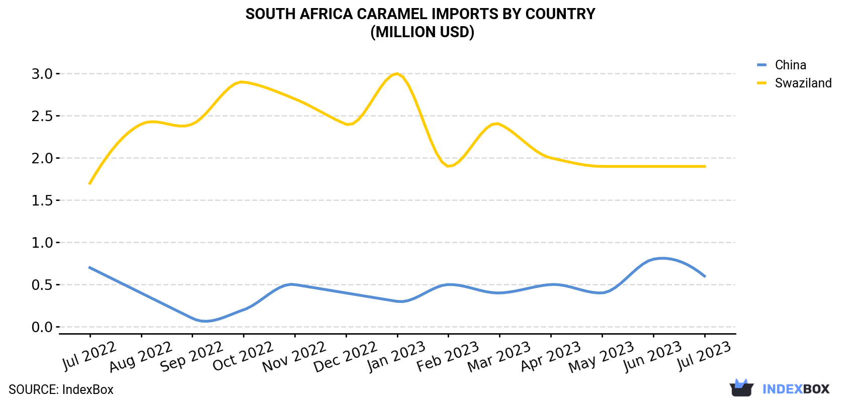 South Africa Caramel Imports By Country (Million USD)