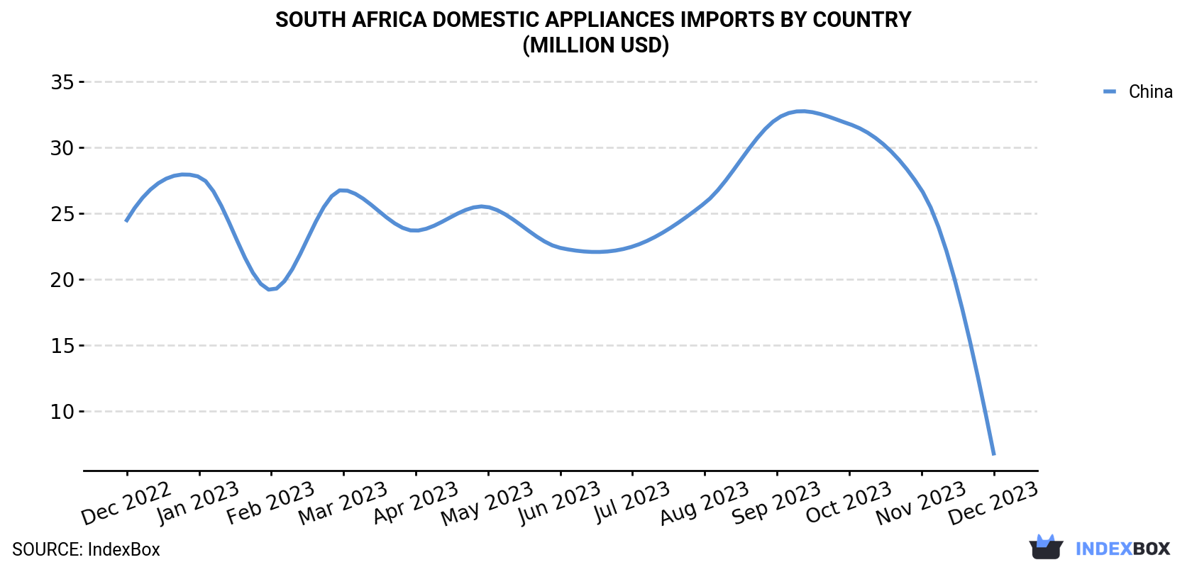 South Africa Domestic Appliances Imports By Country (Million USD)