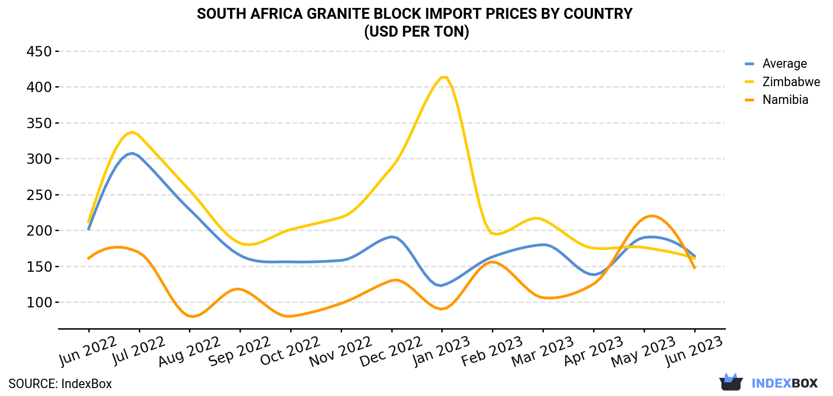 South Africa Granite Block Import Prices By Country (USD Per Ton)