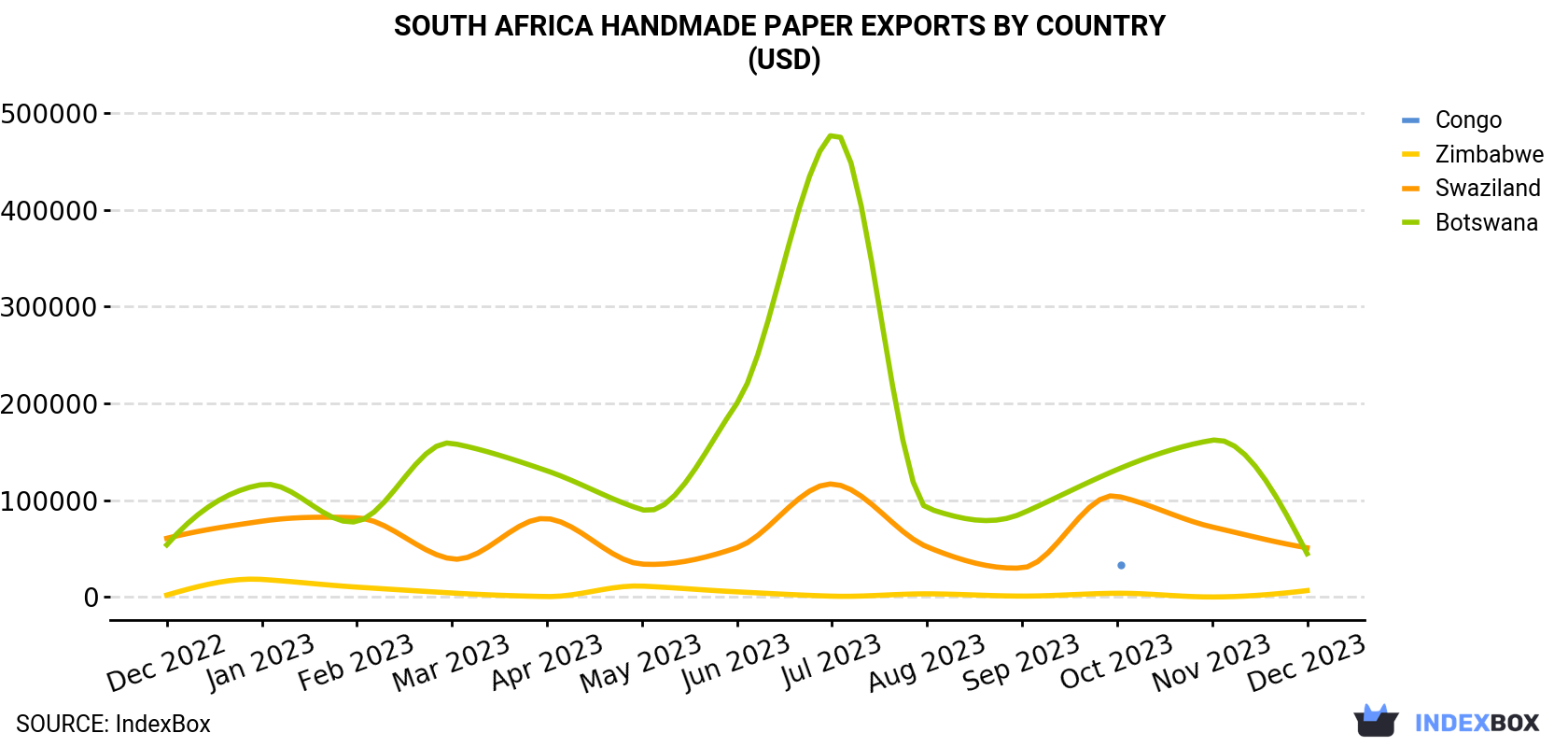 South Africa Handmade Paper Exports By Country (USD)