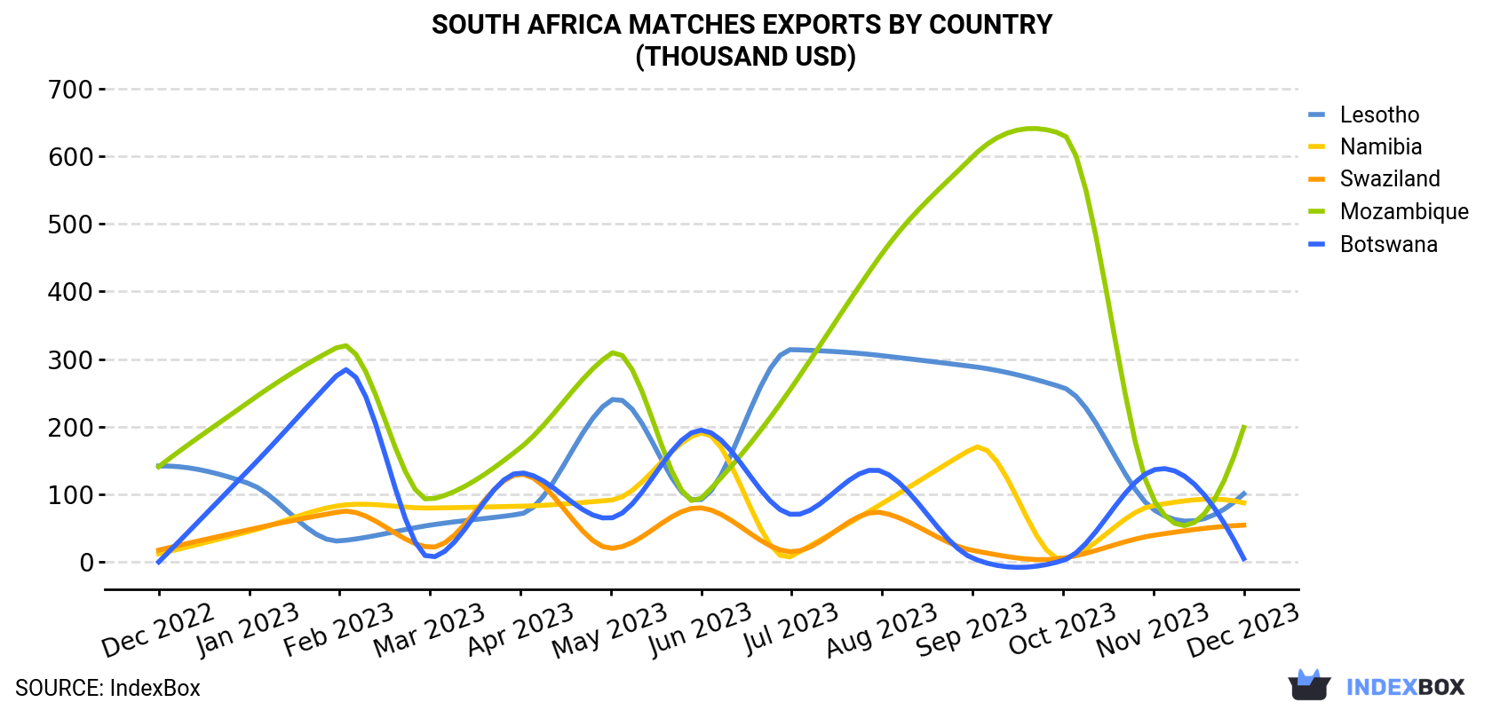 South Africa Matches Exports By Country (Thousand USD)