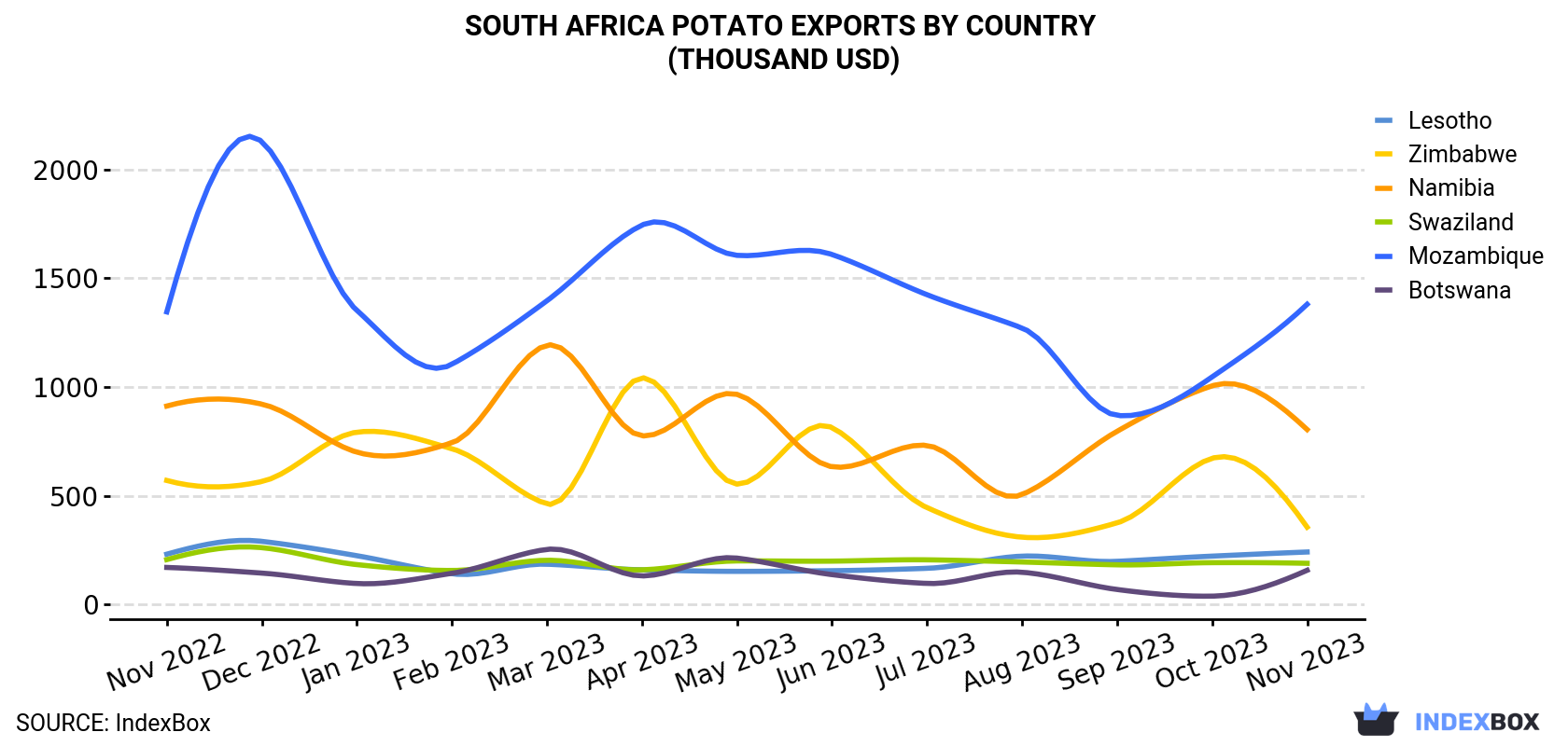 South Africa Potato Exports By Country (Thousand USD)