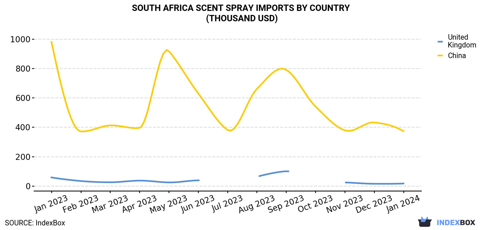 South Africa Scent Spray Imports By Country (Thousand USD)