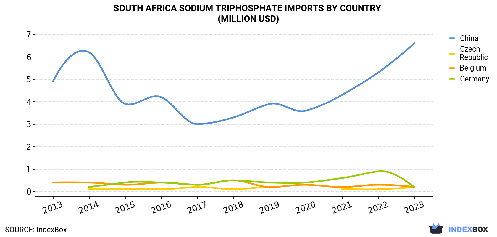 South Africa Sodium Triphosphate Imports By Country (Million USD)