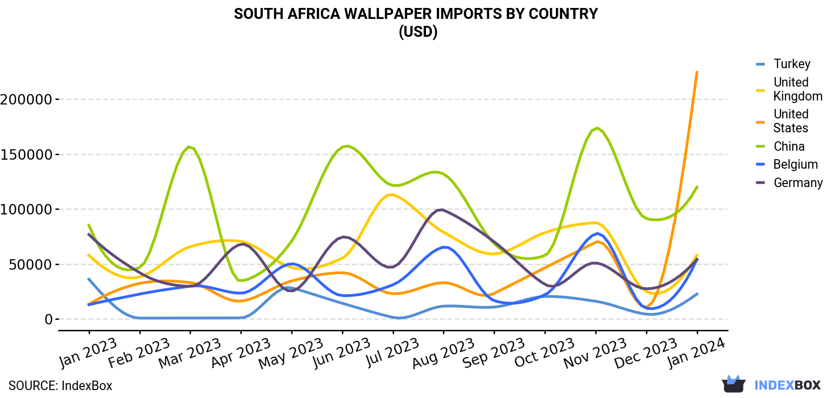 South Africa Wallpaper Imports By Country (USD)