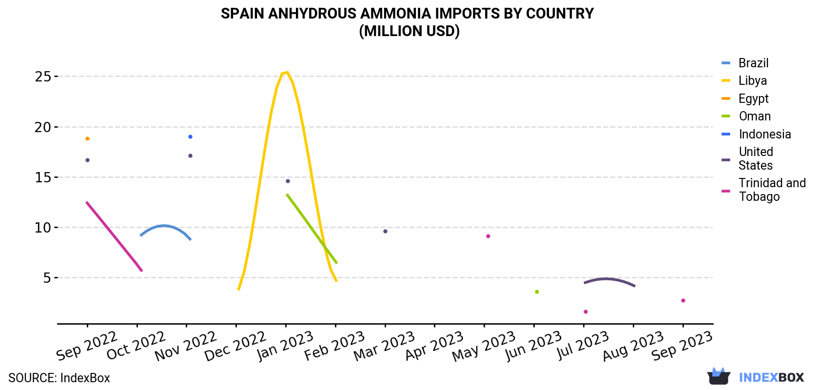 Spain Imports By Country (Million USD)