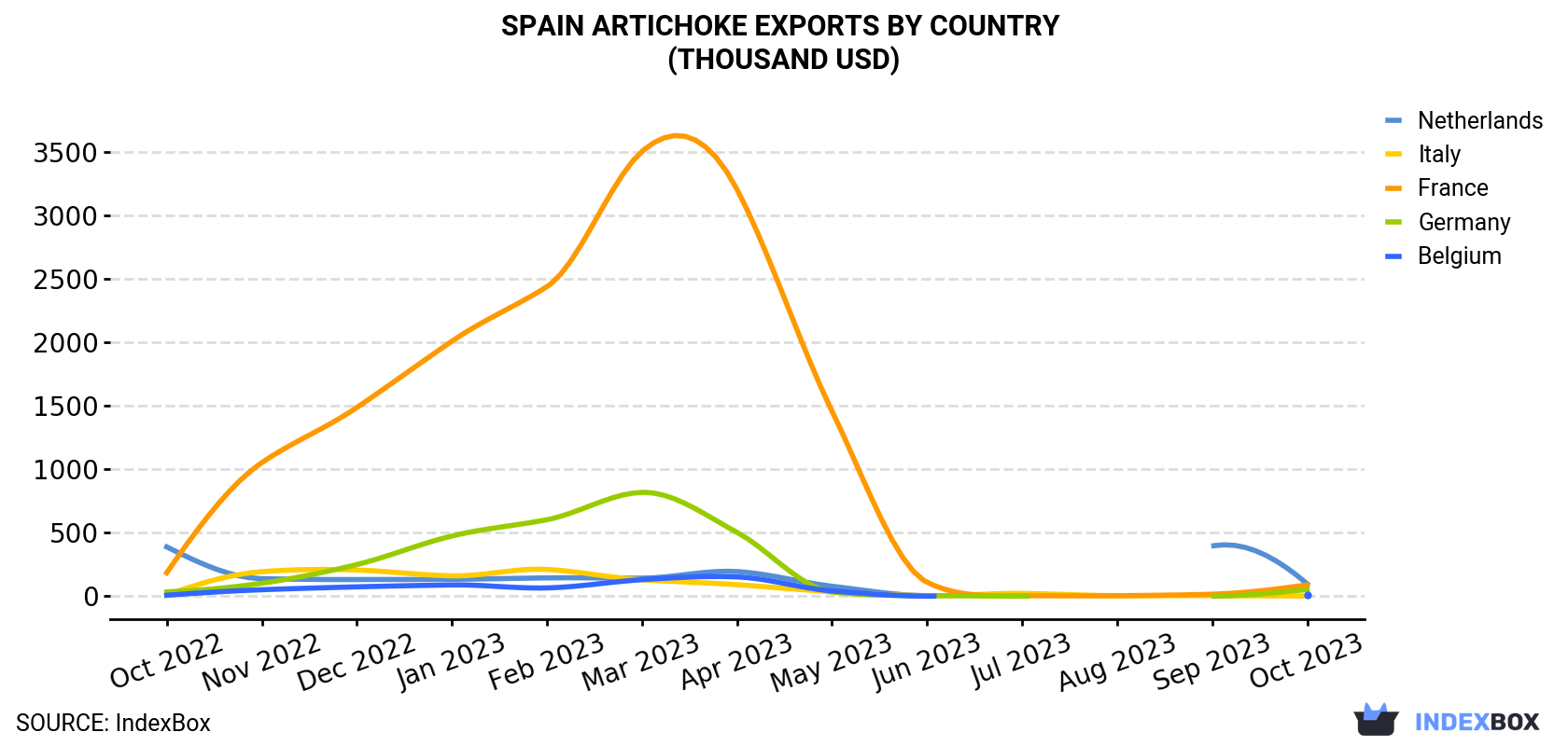 Spain Artichoke Exports By Country (Thousand USD)