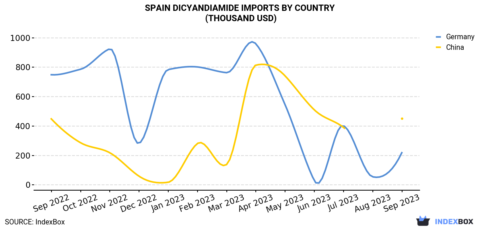 Spain Dicyandiamide Imports By Country (Thousand USD)