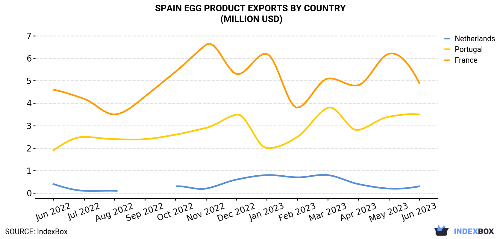Spain Egg Product Exports By Country (Million USD)