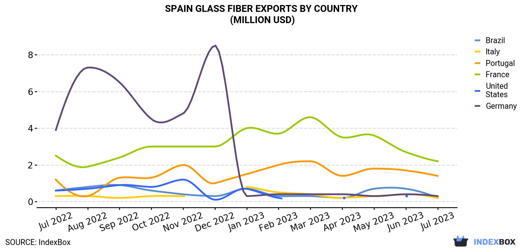 Spain Glass Fiber Exports By Country (Million USD)
