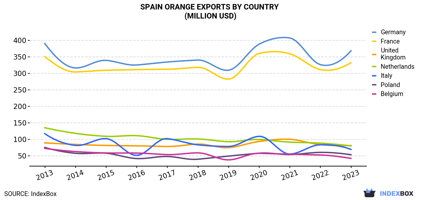 Spain Orange Exports By Country (Million USD)