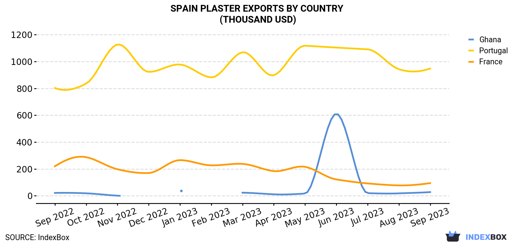 Spain Plaster Exports By Country (Thousand USD)