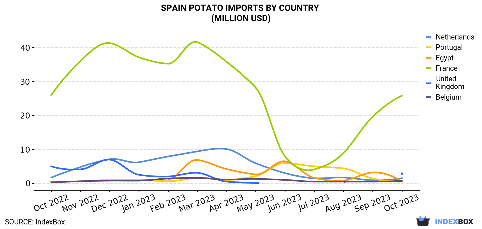 Spain Potato Imports By Country (Million USD)