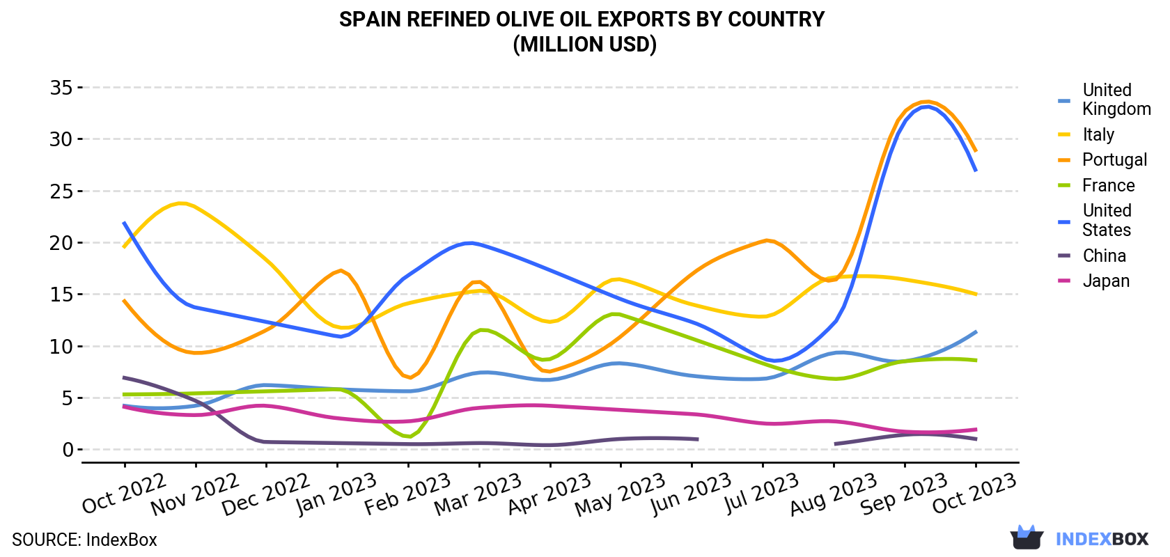 Spain Refined Olive Oil Exports By Country (Million USD)