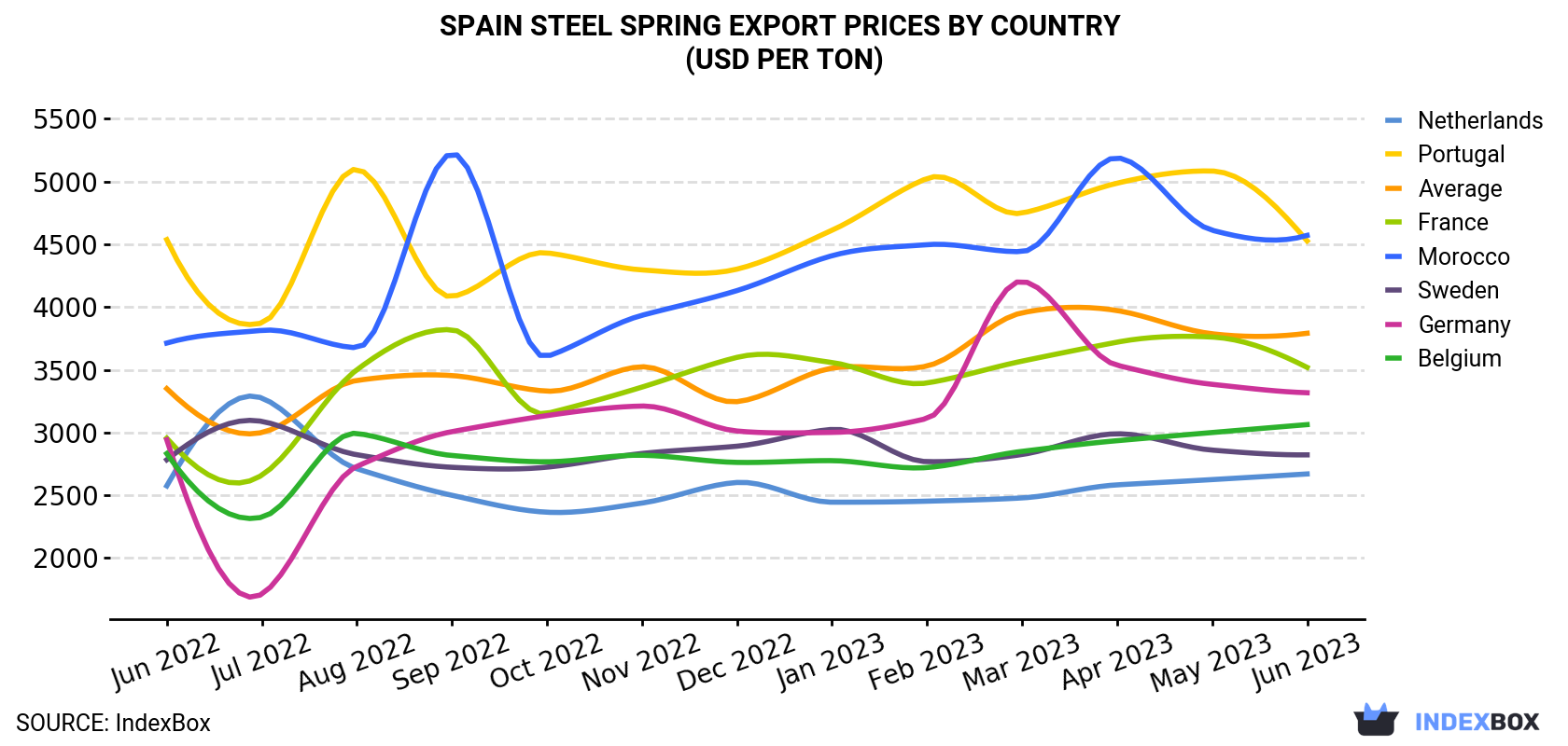 Spain Steel Spring Export Prices By Country (USD Per Ton)