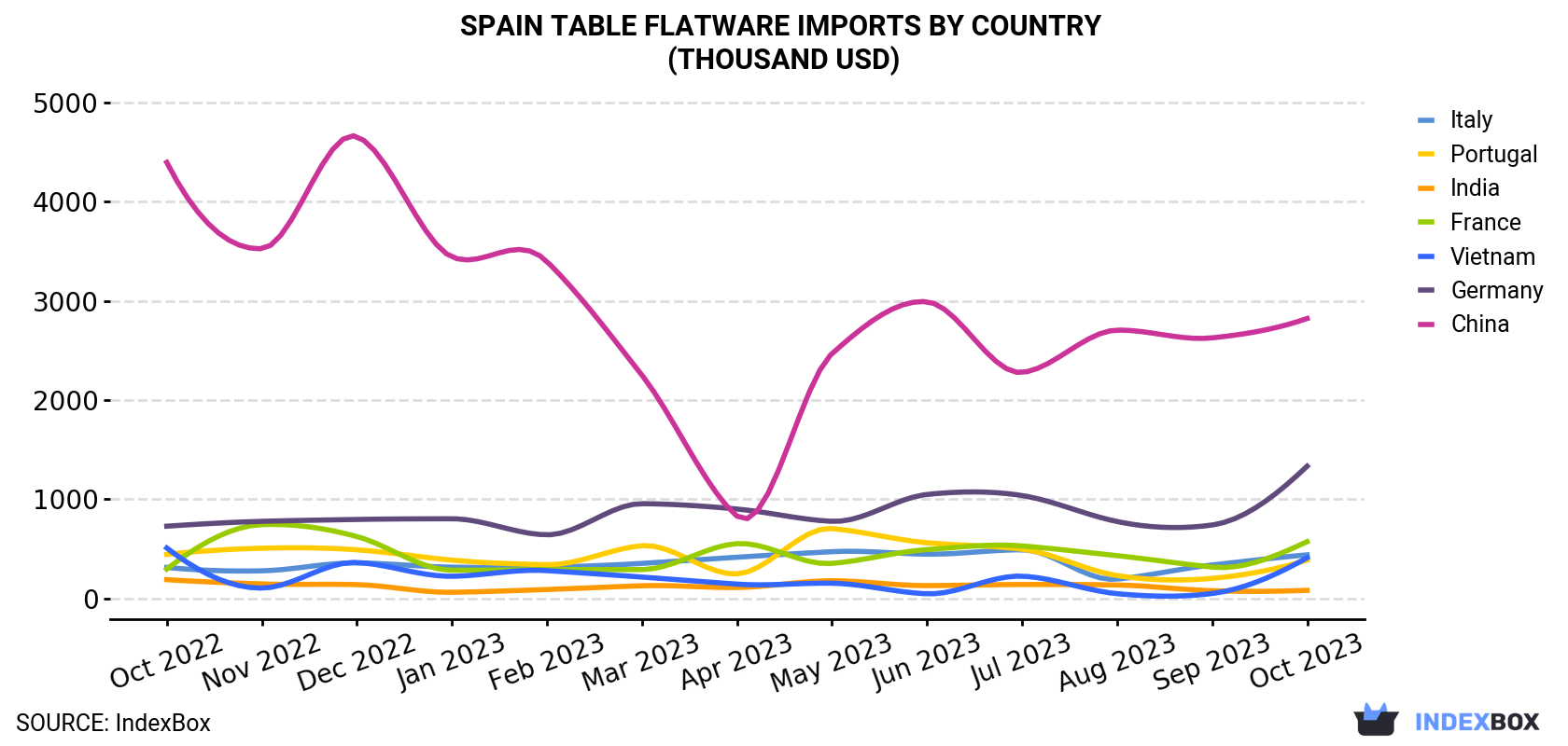 Spain Table Flatware Imports By Country (Thousand USD)