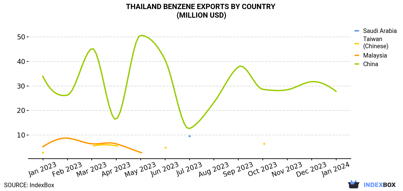 Thailand Benzene Exports By Country (Million USD)