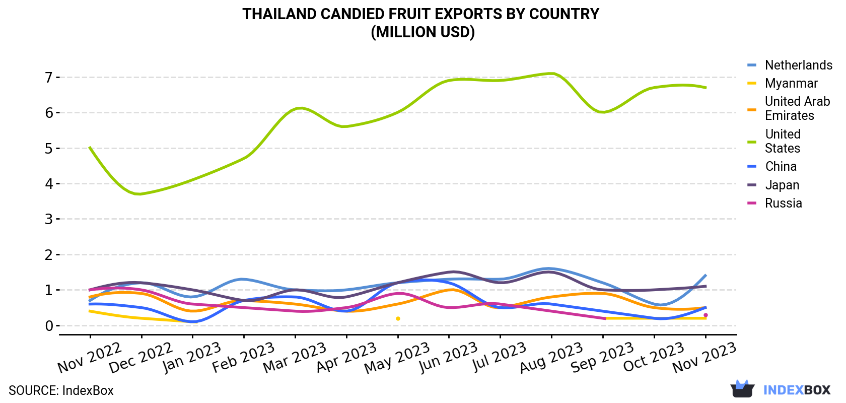 Thailand Candied Fruit Exports By Country (Million USD)