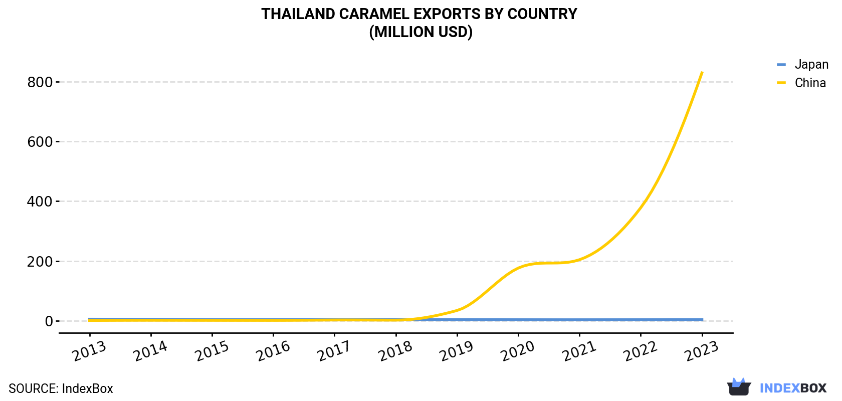 Thailand Caramel Exports By Country (Million USD)