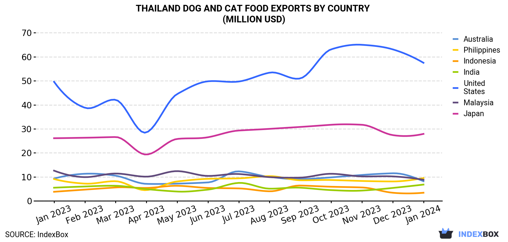 Thailand Dog And Cat Food Exports By Country (Million USD)