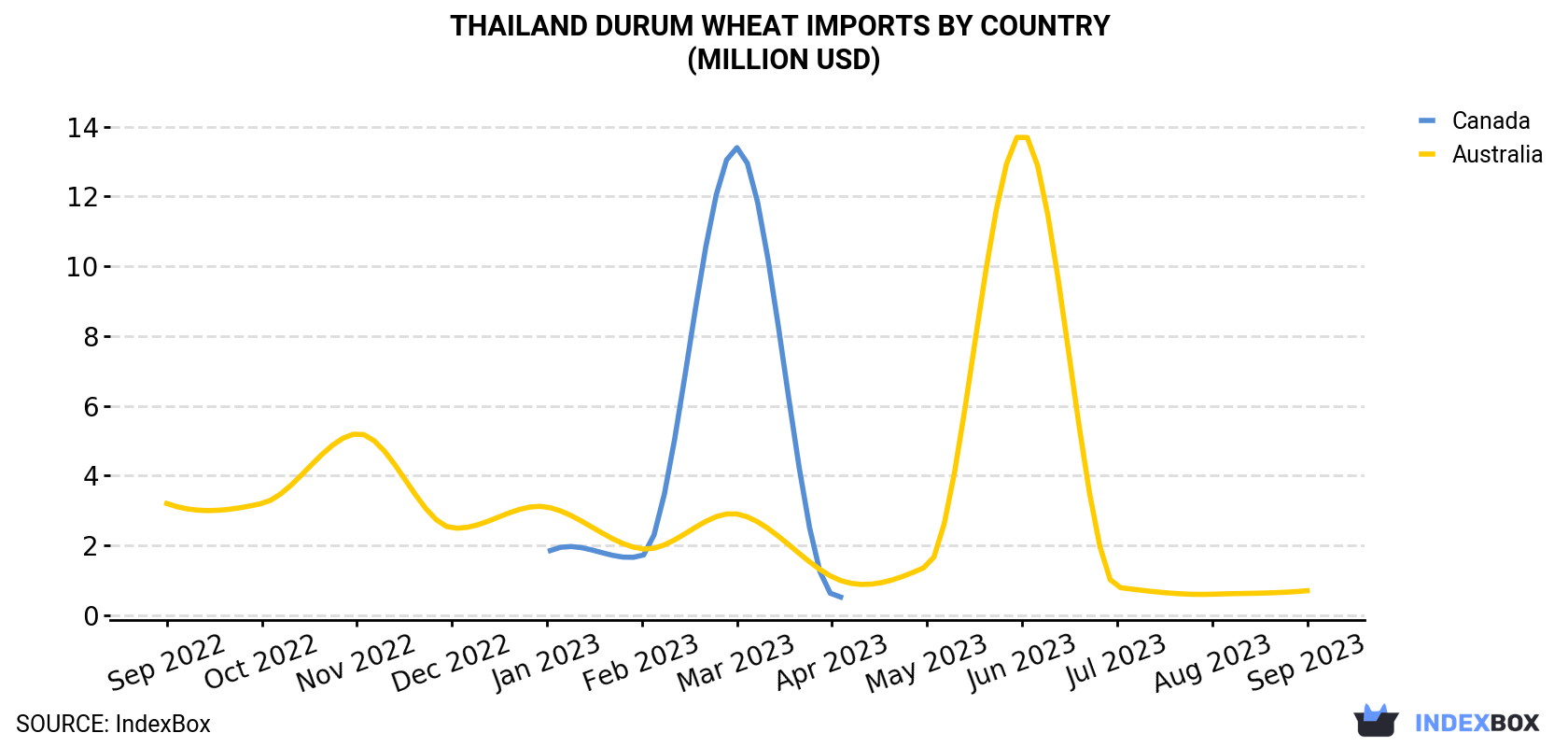 Thailand Durum Wheat Imports By Country (Million USD)