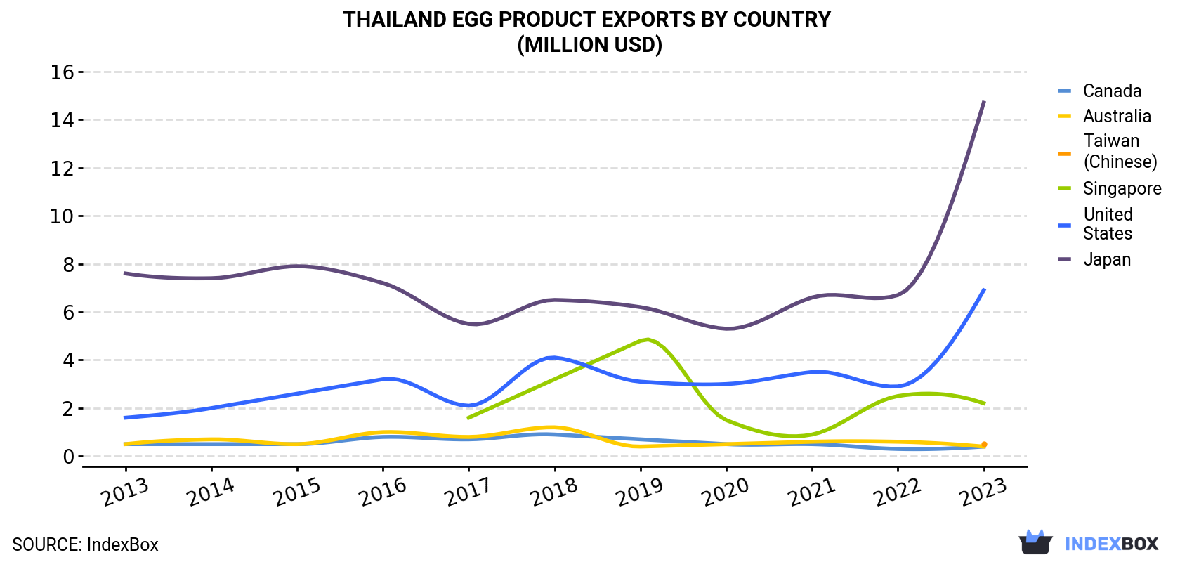 Thailand Egg Product Exports By Country (Million USD)