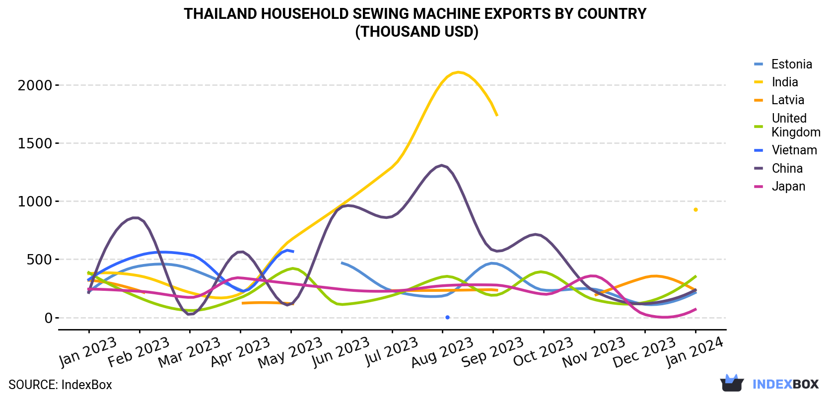 Thailand Household Sewing Machine Exports By Country (Thousand USD)