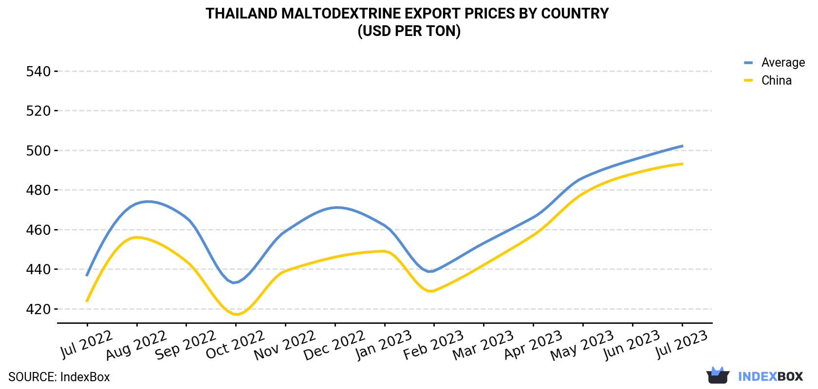 Thailand Maltodextrine Export Prices By Country (USD Per Ton)