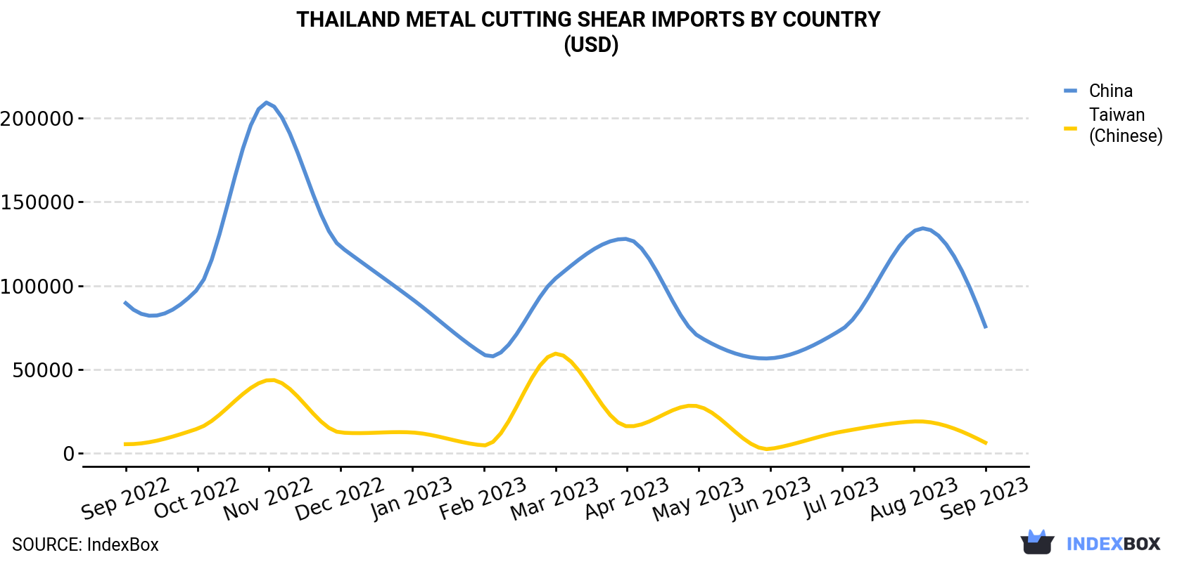 Thailand Metal Cutting Shear Imports By Country (USD)