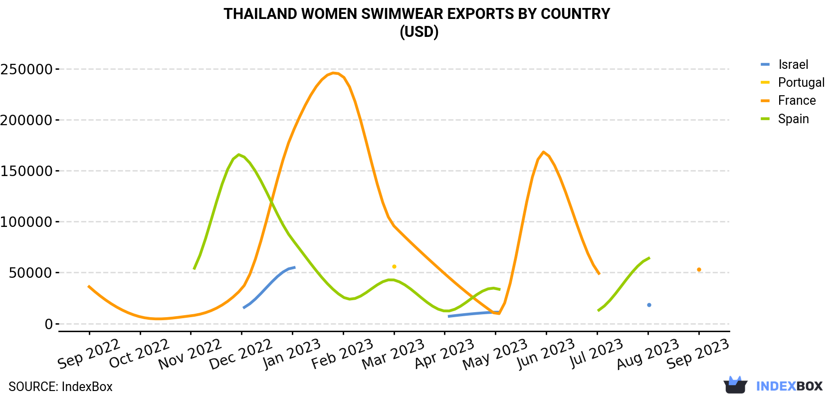 Thailand Women Swimwear Exports By Country (USD)