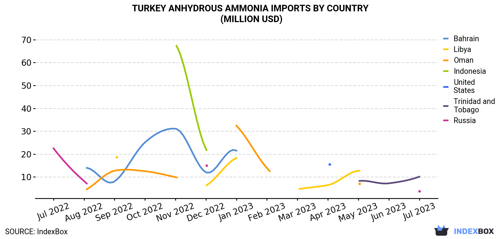 Turkey Anhydrous Ammonia Imports By Country (Million USD)
