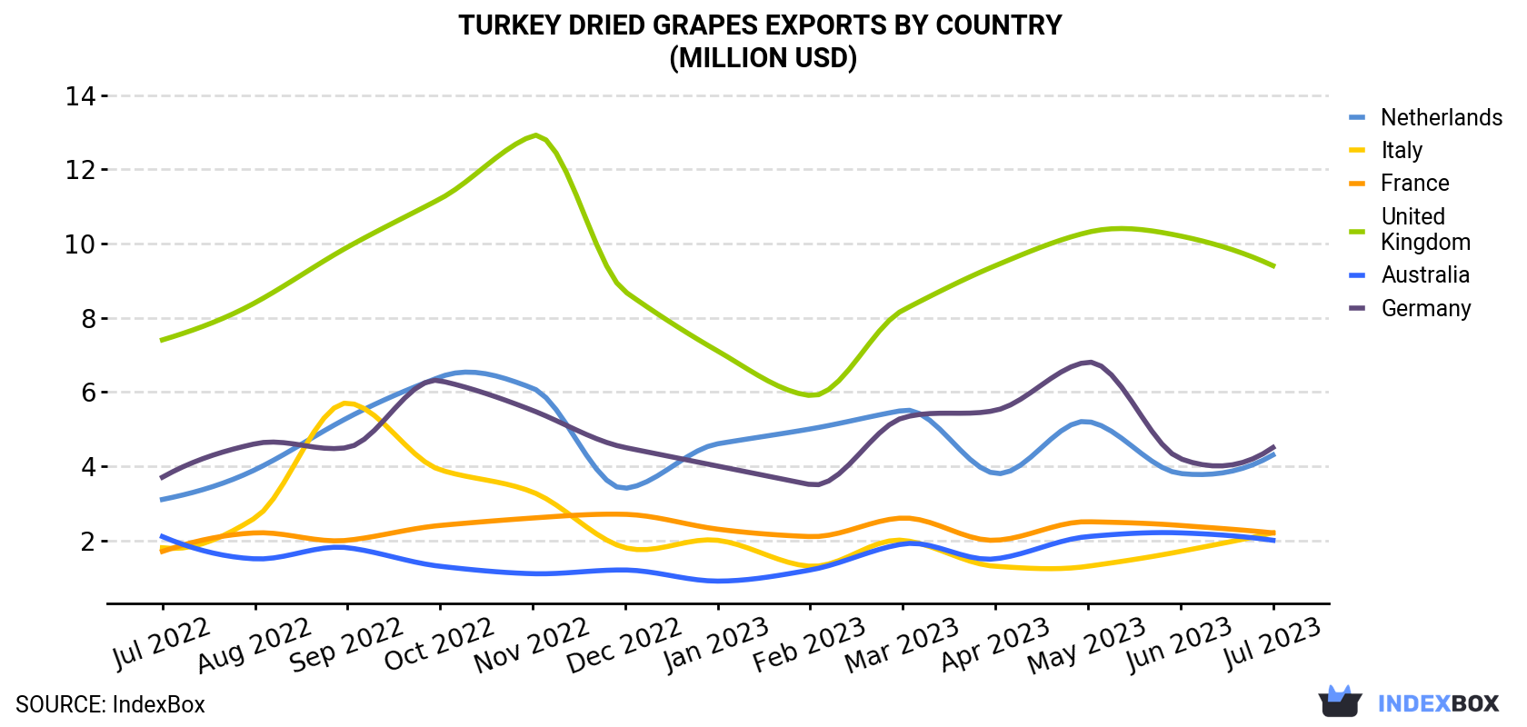 Turkey Dried Grapes Exports By Country (Million USD)