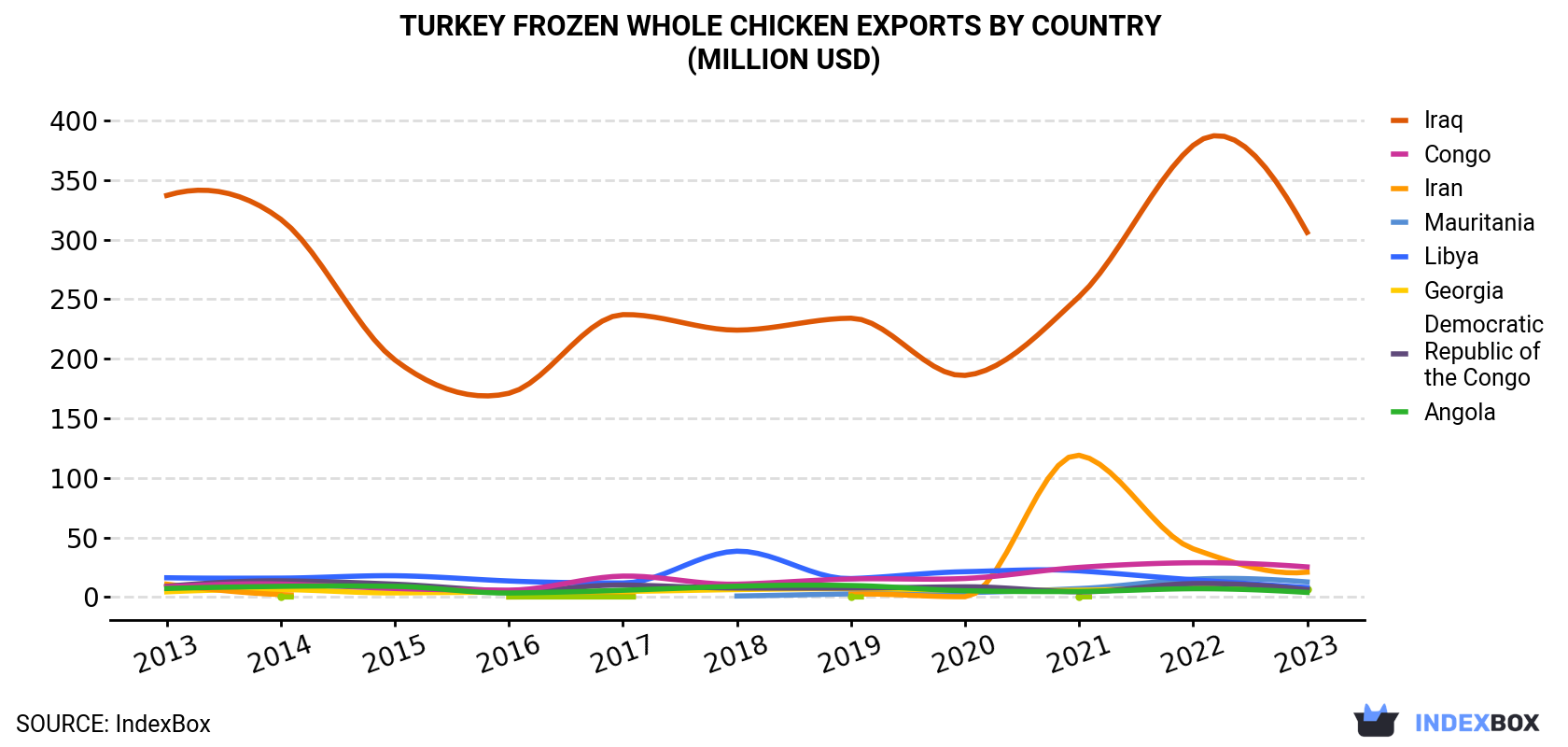 Turkey Frozen Whole Chicken Exports By Country (Million USD)