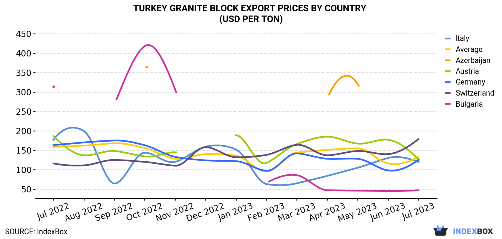 Turkey Granite Block Export Prices By Country (USD Per Ton)