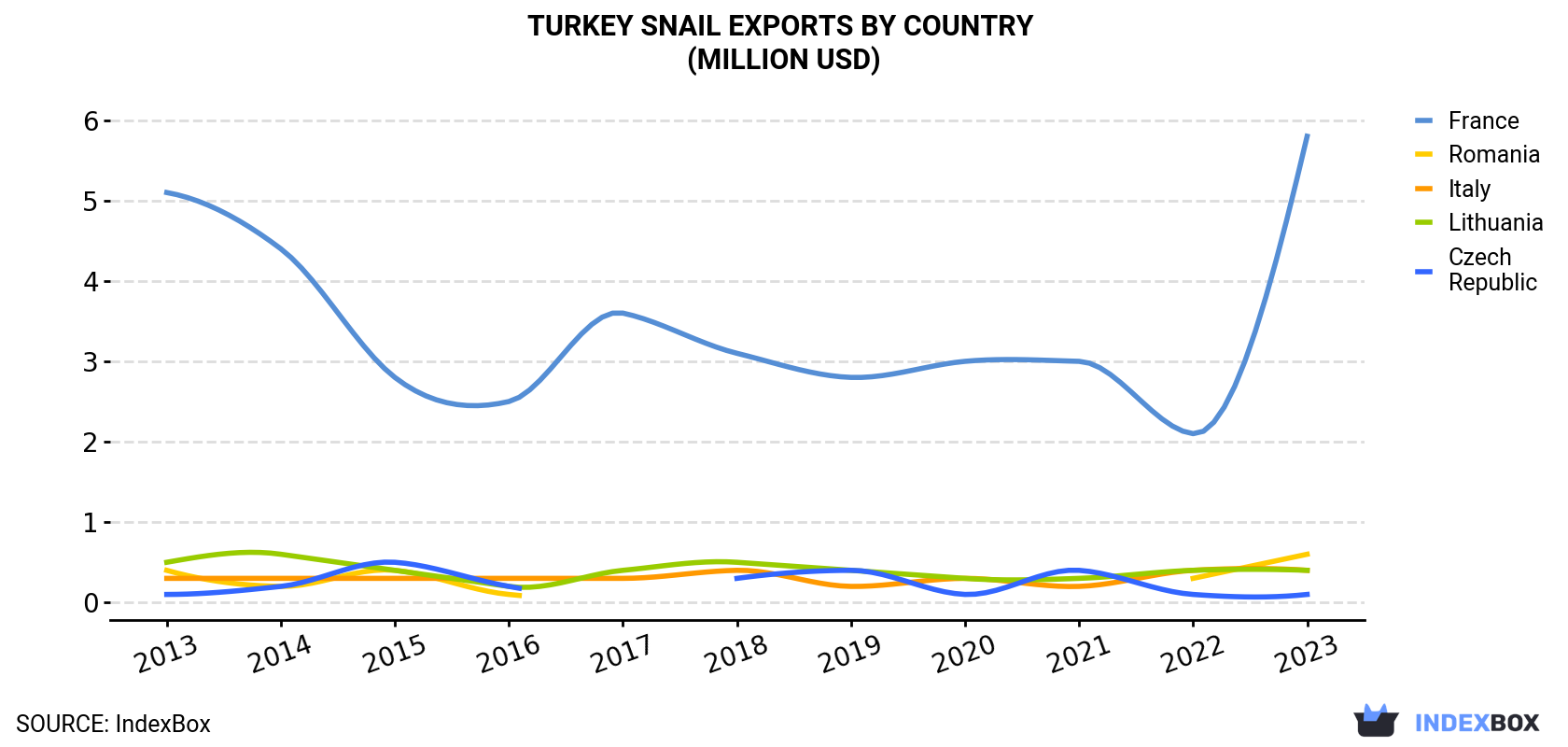 Turkey Snail Exports By Country (Million USD)