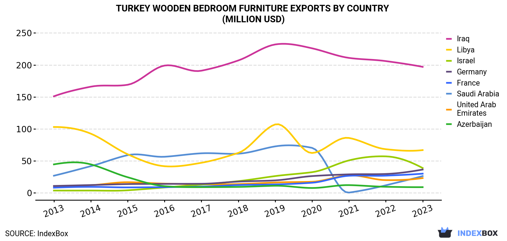Turkey Wooden Bedroom Furniture Exports By Country (Million USD)