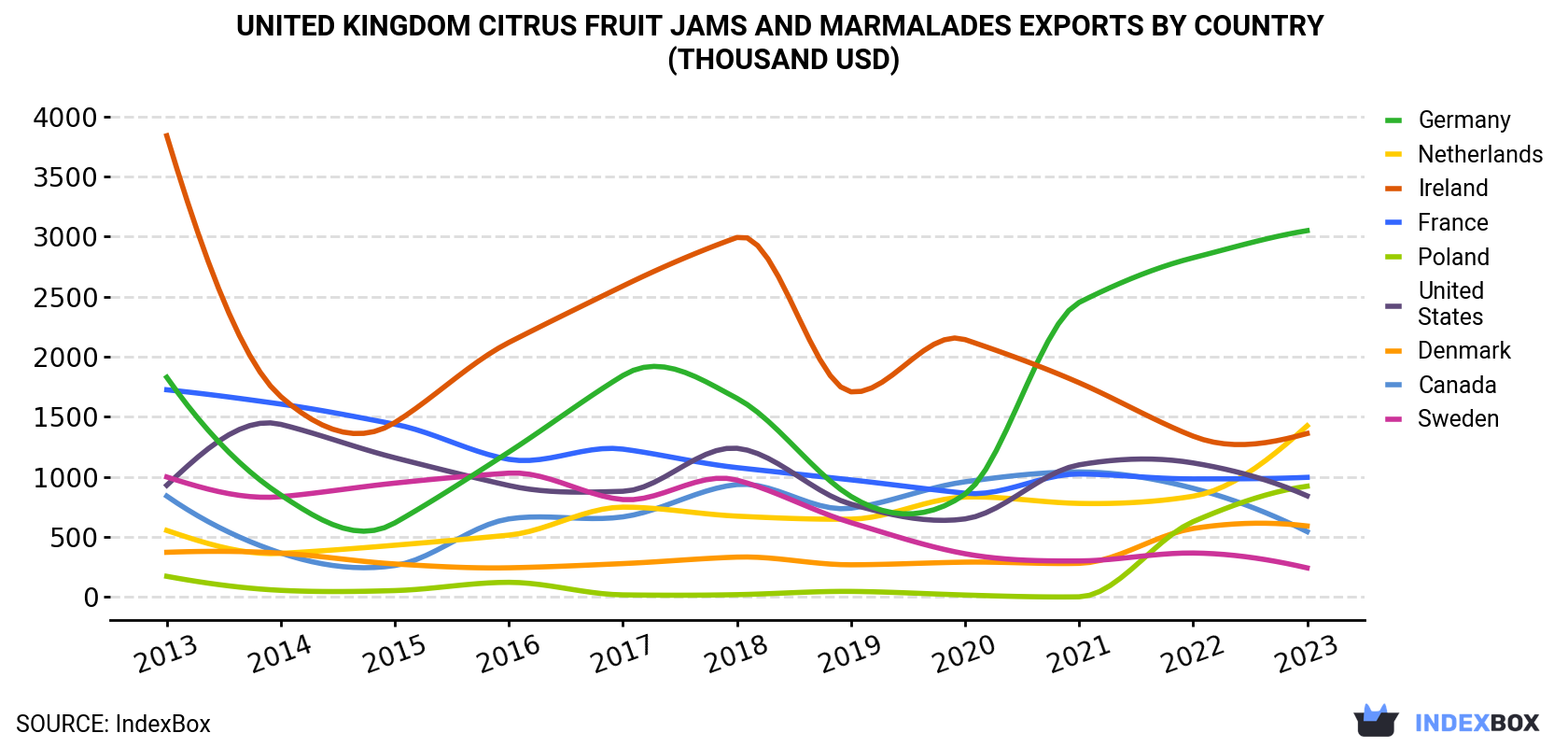 United Kingdom Citrus Fruit Jams and Marmalades Exports By Country (Thousand USD)