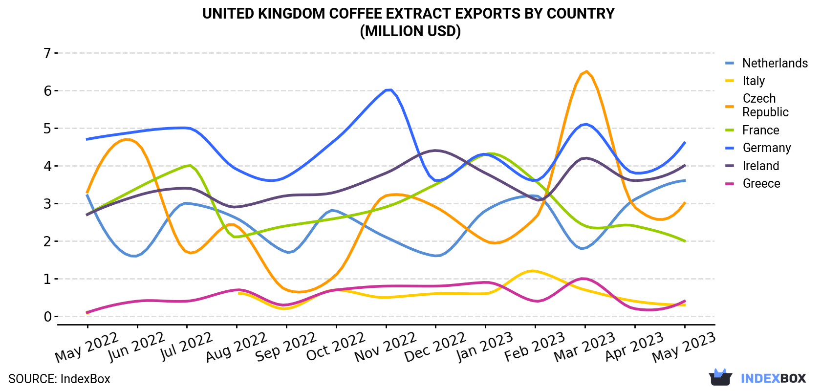United Kingdom Coffee Extract Exports By Country (Million USD)