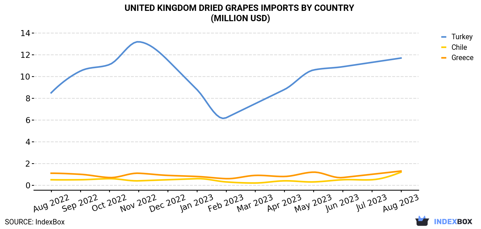 United Kingdom Dried Grapes Imports By Country (Million USD)