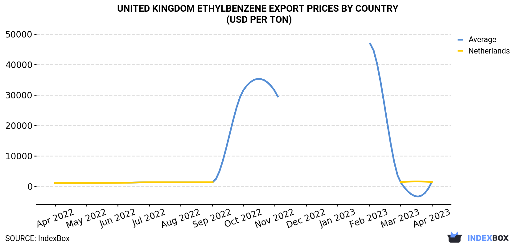United Kingdom Ethylbenzene Export Prices By Country (USD Per Ton)