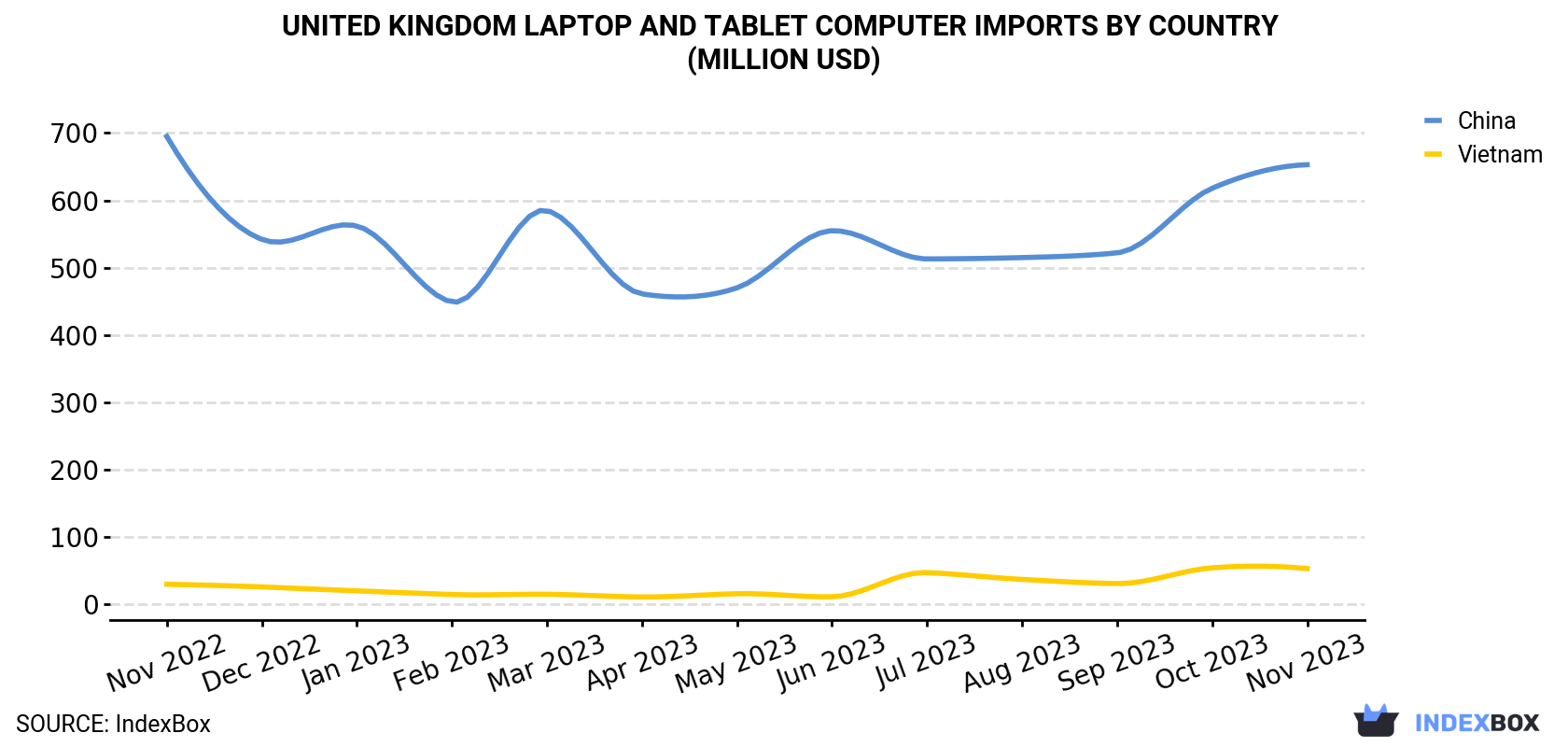 United Kingdom Laptop and Tablet Computer Imports By Country (Million USD)