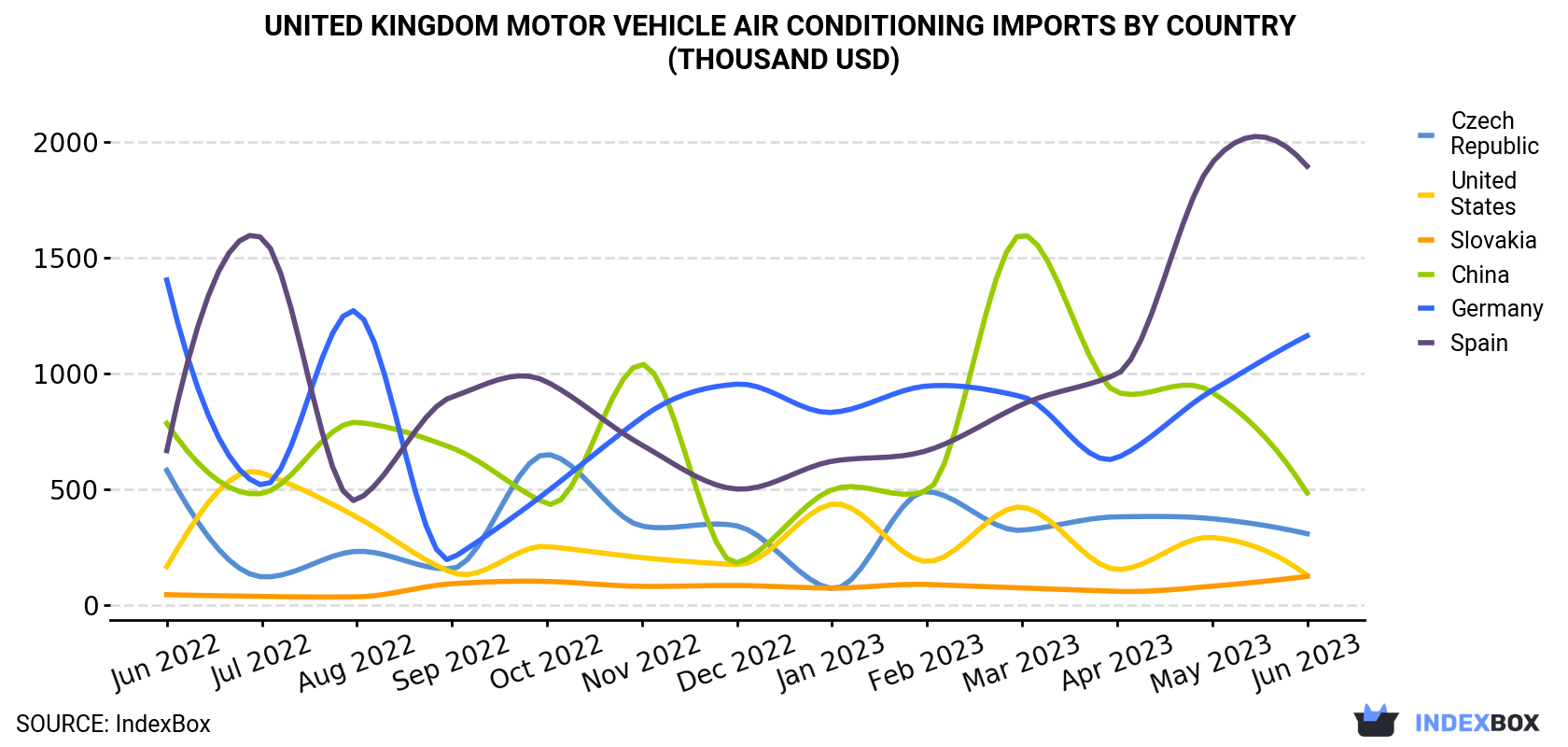 United Kingdom Motor Vehicle Air Conditioning Imports By Country (Thousand USD)