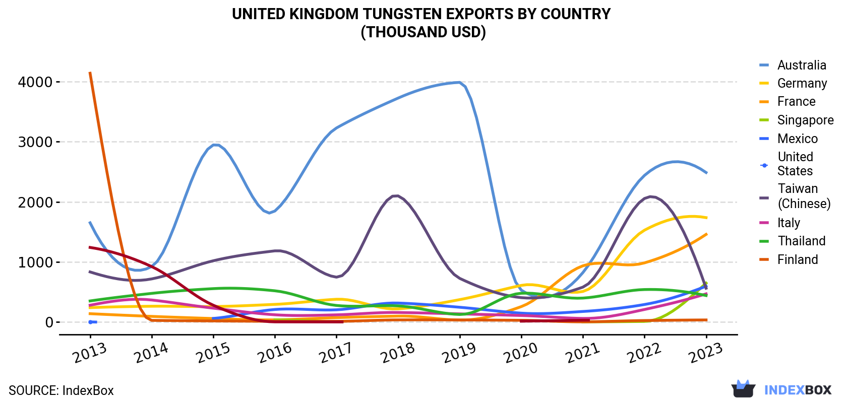 United Kingdom Tungsten Exports By Country (Thousand USD)
